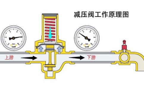 減壓閥的工作原理是什么？