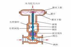 氣動調(diào)節(jié)閥的工作原理？